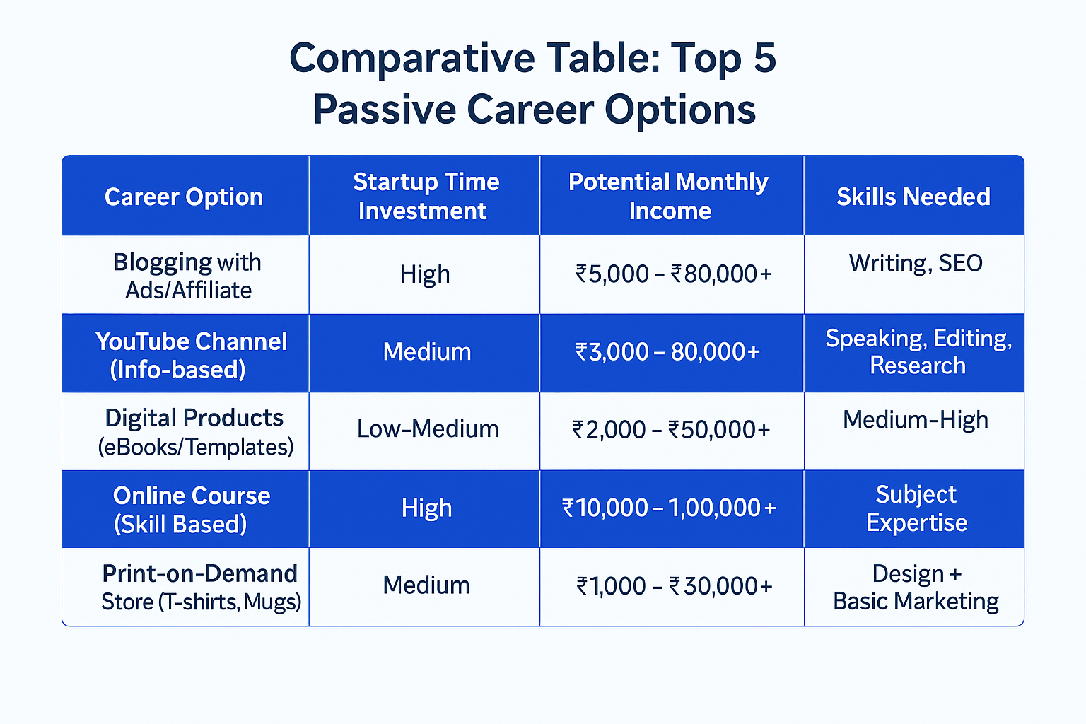 Top 5 Passive Career Options in 2025, Best Passive Income Ideas 2025, Work from Home Passive Jobs, Blogging or YouTube Which is Better, Digital Product Ideas 2025, Online Courses for Passive Income, Passive Income with Full Time Job, Passive Careers for Working Professionals, Make Money While You Sleep, Passive Income for Beginners