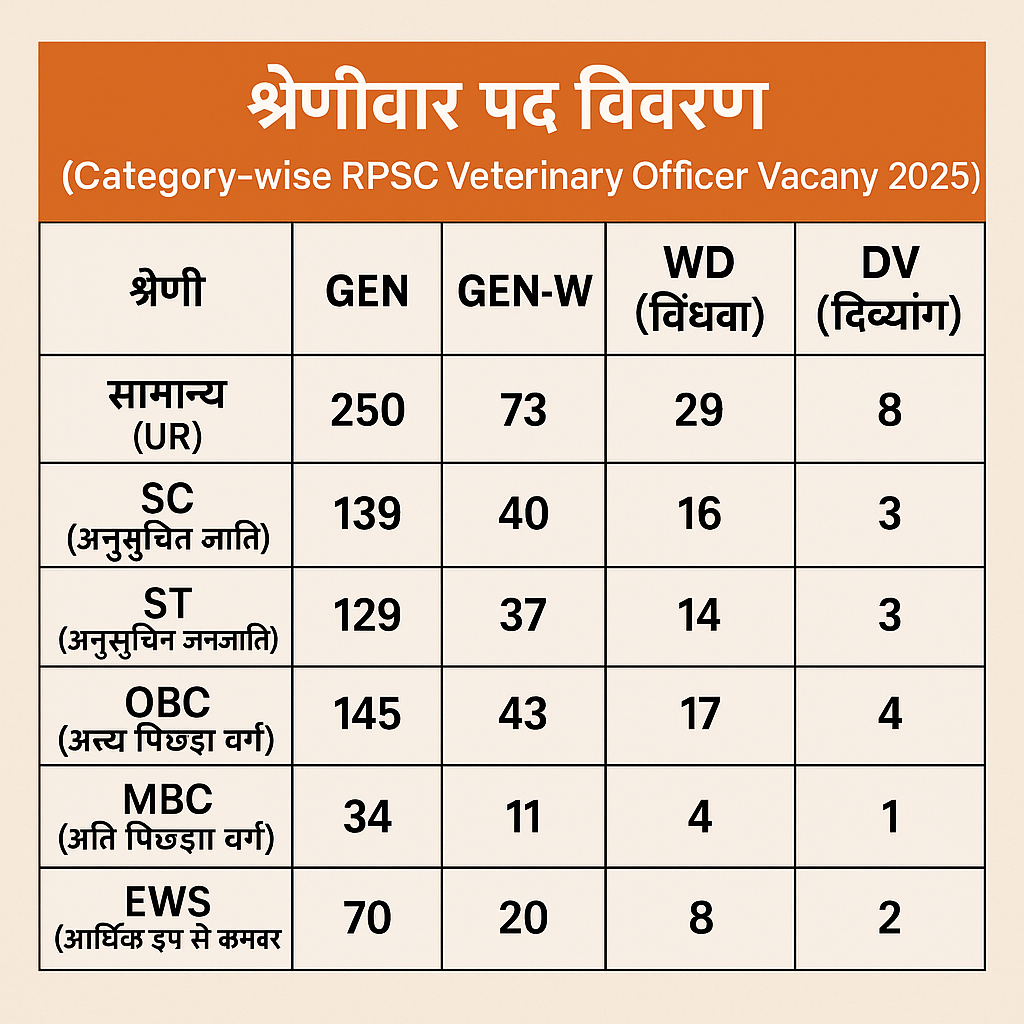 RPSC Veterinary Officer Recruitment 2025, RPSC Veterinary Officer Vacancy, Veterinary Officer Bharti 2025, Rajasthan Government Jobs 2025, Pashupalan Vibhag Bharti 2025, Rajasthan RPSC New Vacancy, Veterinary Science Jobs in Rajasthan, RPSC Online Form 2025, Animal Husbandry Recruitment 2025, राजस्थान वेटरिनरी ऑफिसर भर्ती, सरकारी नौकरी 2025, RPSC Latest Notification 2025, Govt Job After B.V.Sc, Jobs for Veterinary Graduates, SSO Portal Application Form, Rajasthan Veterinary Council Registration, rpsc.rajasthan.gov.in Apply Online, OMR Based Govt Exam, Level 10 Pay Scale Job
